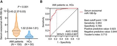 Longitudinal change of serum exosomal miR-186-5p estimates major adverse cardiac events in acute myocardial infarction patients receiving percutaneous coronary intervention